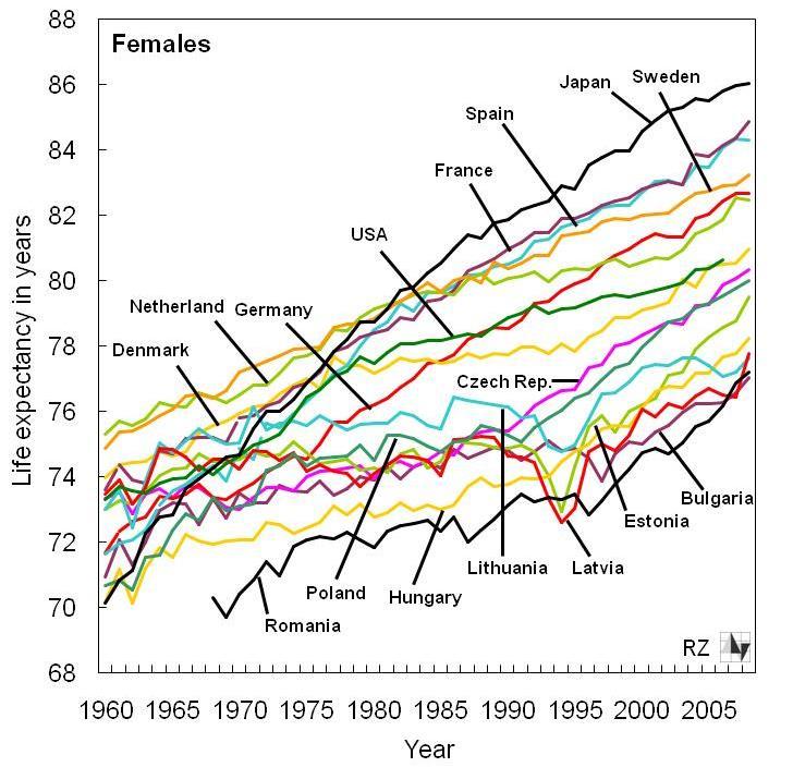 Trends in der Lebenserwartung von Frauen in Europa, USA und