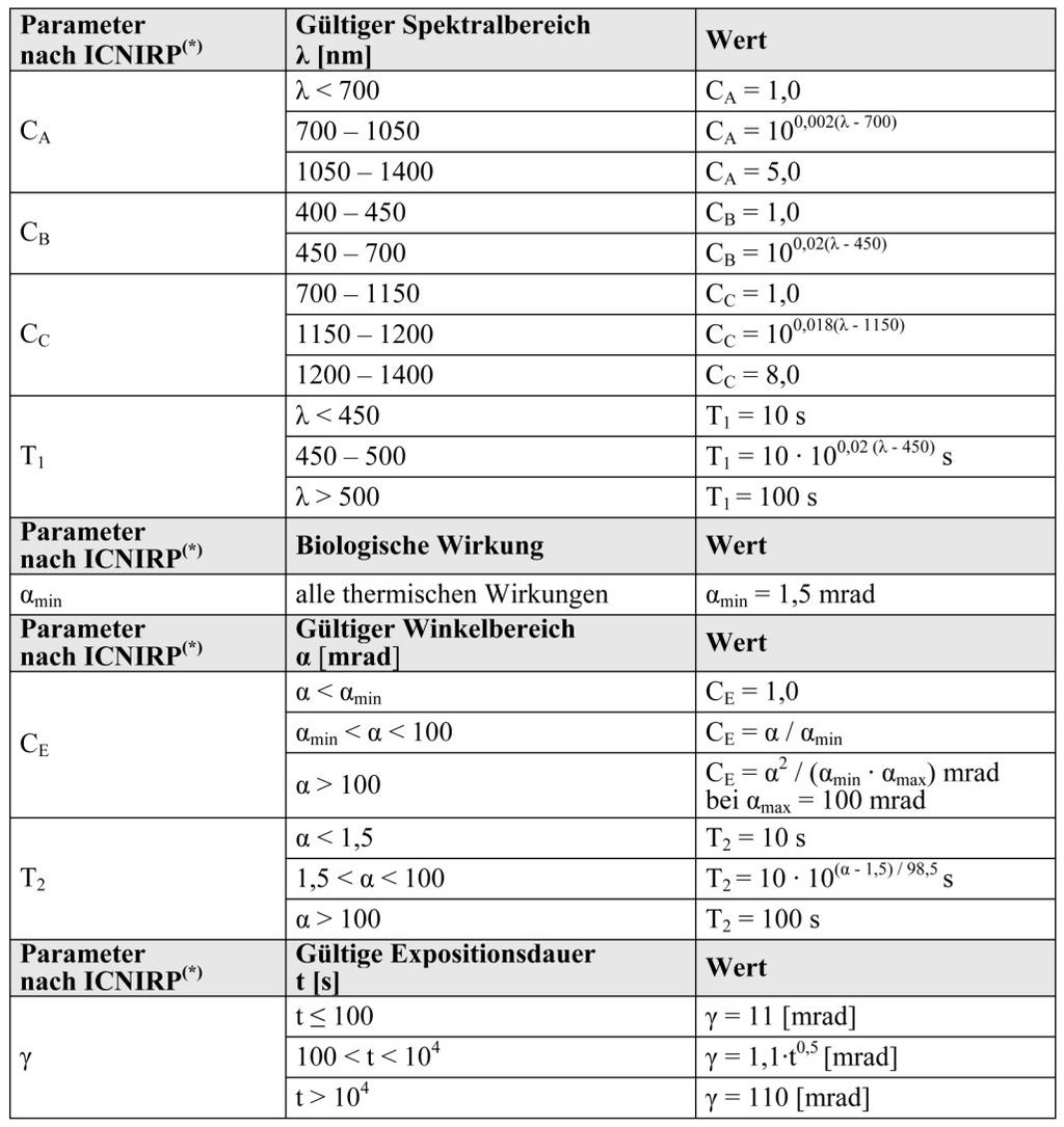 2: Korrekturfaktoren und sonstige Berechnungsparameter (s. Tab.