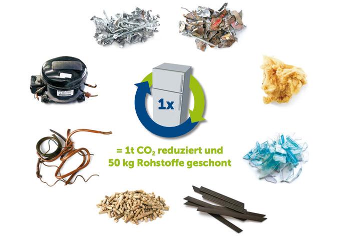 Klimaschutz durch fairrecycling Wir kompensieren unseren gesamten CO ² -Ausstoss auf freiwilliger Basis mit Investitionen in effiziente Recyclingprojekte.