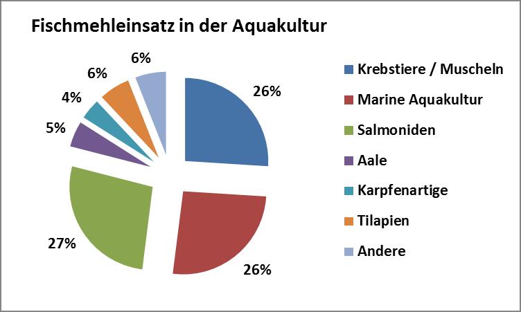 Warum Forellenfutter? Forellen: Hochpreisiger Fisch i. Vgl.
