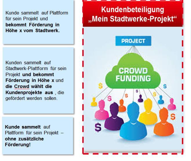 6. Baustein Crwdfunding Crwdfunding-Plattfrm für Kunden Instrument der Finanzierung vn