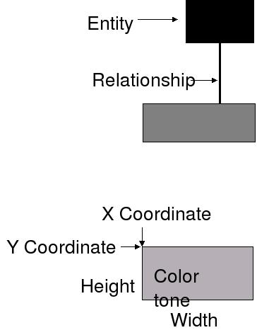 Visualisierung von Metriken Kombination von Metriken und Software-Visualisierung Graph-Repräsentation Bis zu fünf Metriken bestimmen die Visualisierung der Knoten: Größe (1+2) Farbe (3) Position