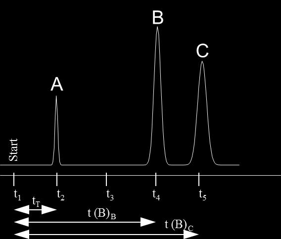 Chromatogramm: Auftragung des Detektorsignals gegen die Zeit (min) Ein