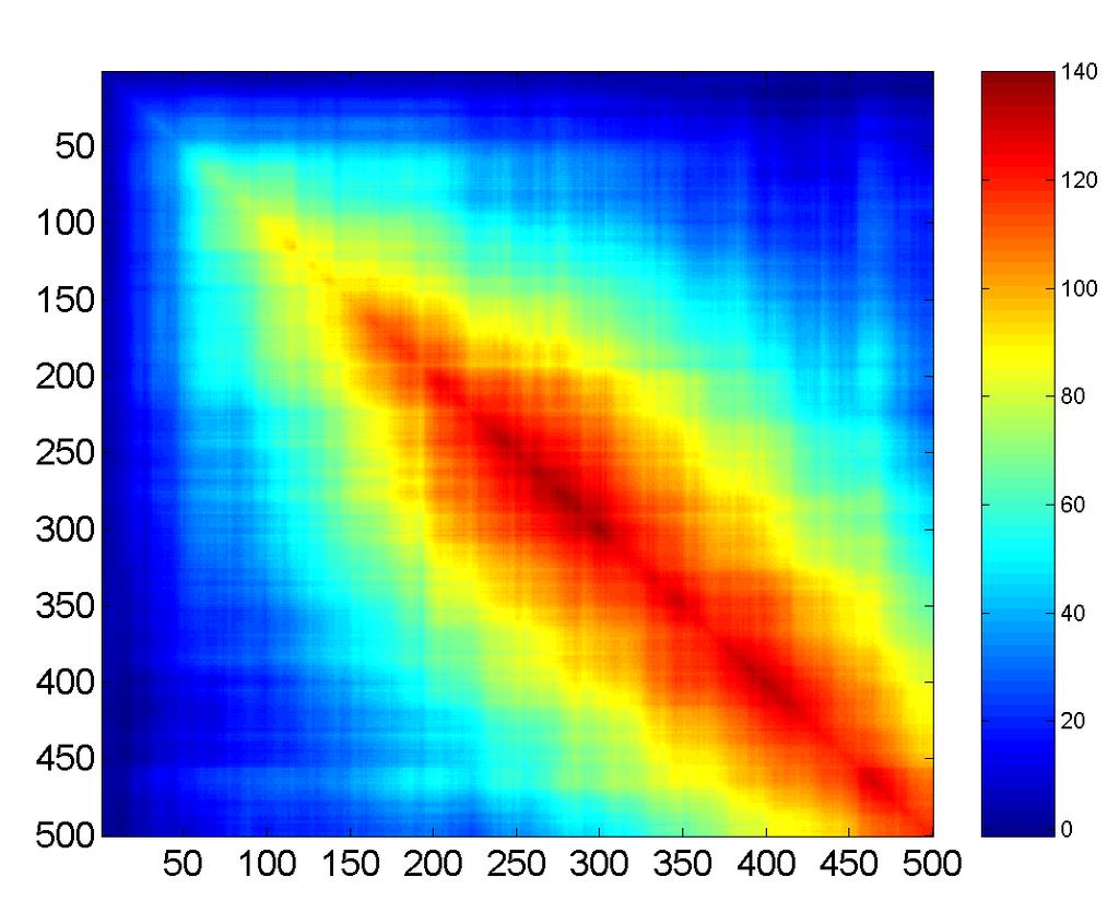 Vergleich Stichproben- und Spektralschätzer Farbkodierte Darstellung der wahren Kovarianzmatrix