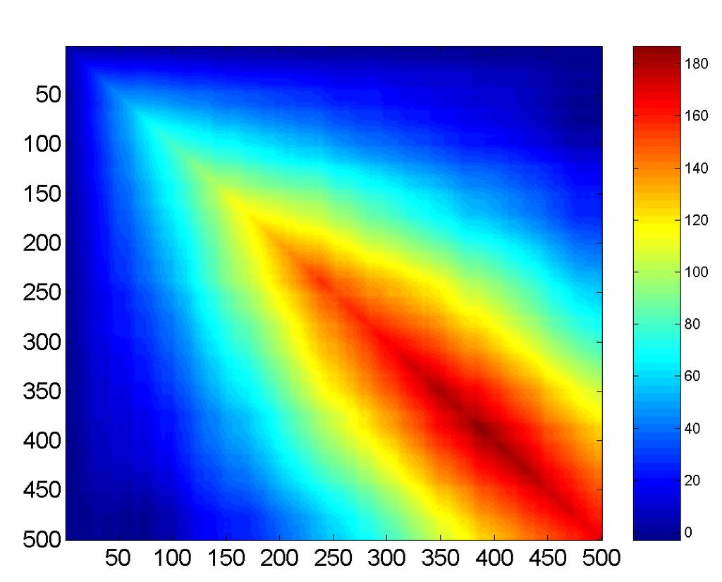 Der Spektralschätzer bei der Arbeit Farbkodierte Darstellung der wahren Kovarianzmatrix