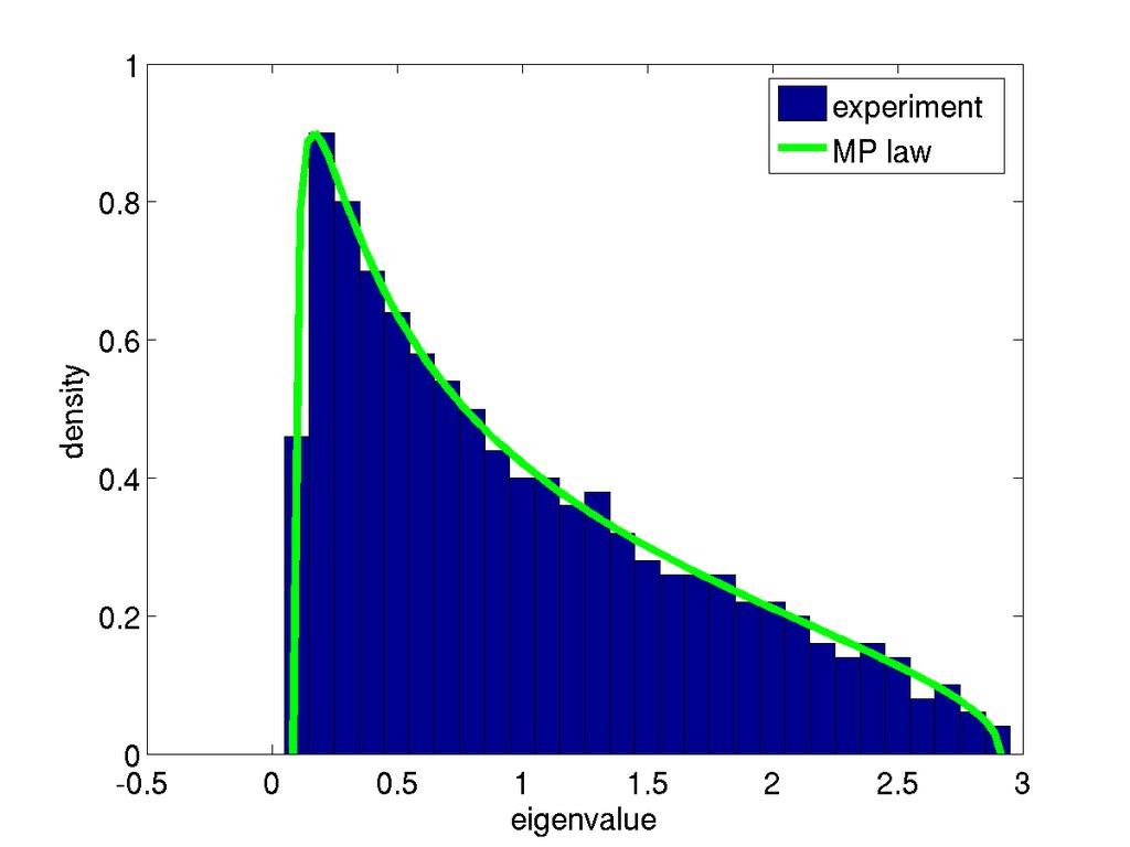 RMT bei Fat tails Simulation (n = 1000, d = 500) für gemeinsam t-verteilte (ν = 5), unkorrelierte Daten: