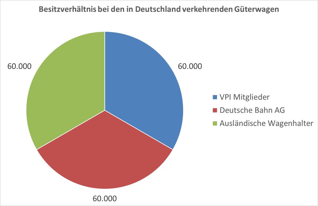 7 Umstellung der Flotten bei VPI-Mitgliedsfirmen Nicht sämtliche der bei den VPI-Mitgliedsunternehmen eingestellten Güterwagen verkehren auch tatsächlich in Deutschland, sondern (auch) in anderen