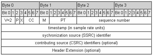 RTP: RTP, RTCP Multicasting Bestimmung des Datenformats (PT) Zeitgebend durch Zeitstempel, die Berechnung des Jitters wird dadurch möglich Möglichkeit zur Ordnung der Pakete und zum Erkennen von