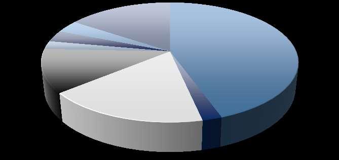 Kostenstruktur im Verarbeitenden Gewerbe 2012 Abschreibungen 3,4% Sonstiges Kostensteuern 15,6% 3,1% Lohnarbeiten 2,2% Handelsware 11,7% Material 44,5% Personal 17,4%