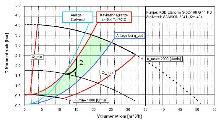 Verfügbarkeitsoptimale und energieeffiziente Durchflussregelung durch intelligente Verknüpfung von geregelter Pumpe und Regelventil M+ FU