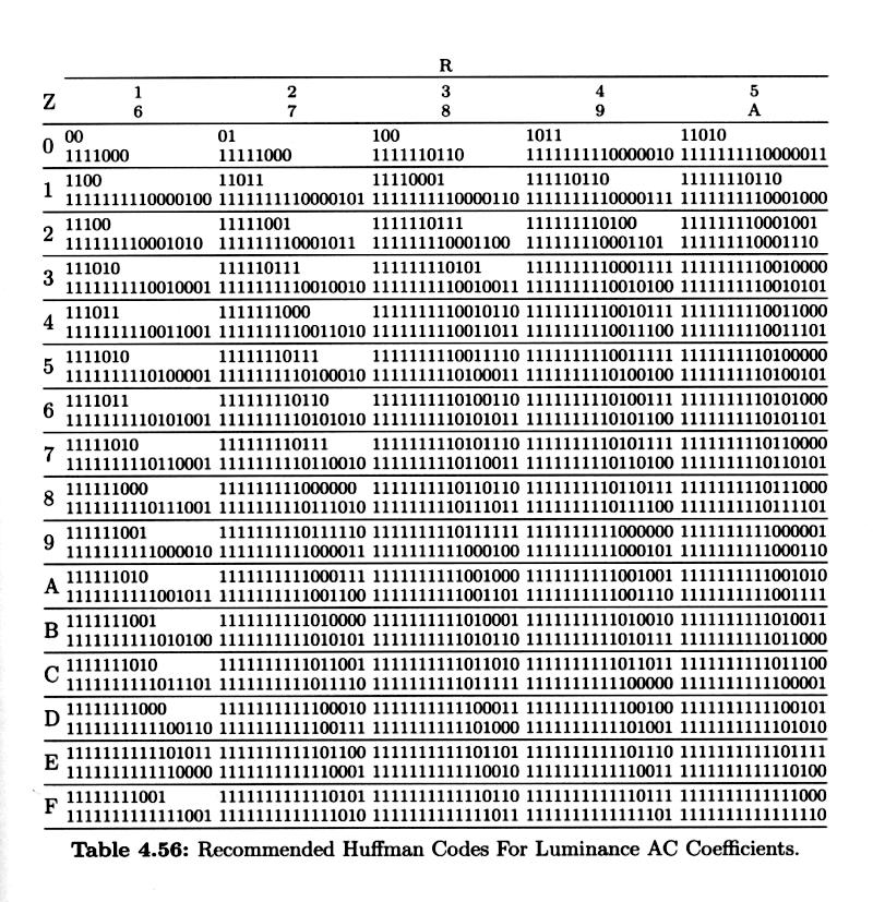 JPEG: Huffman Beispiel-Sequenz von Koeffizienten (nach der Quantisierung): 1118, 2,0,-2,0,0,0,0,0,0,0,0,0,0,0,0,0,-1,0, (Z, V)-Paare: Anzahl der Nullen vor dem Wert V DC=1118, (0,2), (1,-2), (13,-1),