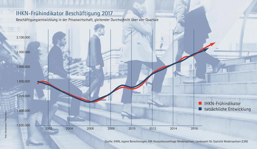 Beschäftigungsentwicklung in Niedersachsen Frühindikator Beschäftigung: Positive Beschäftigungsentwicklung in Niedersachsen hält an 46.