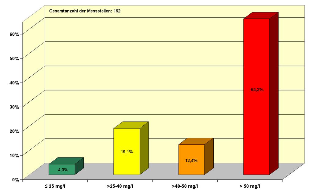 Häufigkeitsverteilung der mittleren Nitratgehalte im Zeitraum 2008 bis 2010 (