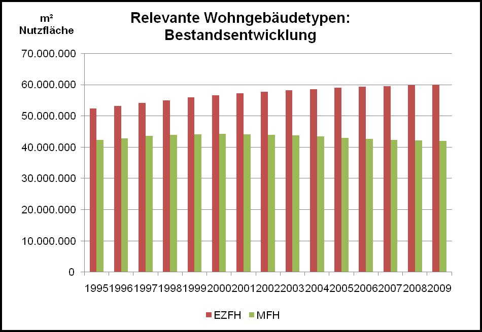 Gebäudeanzahl und flächen: Wohngebäude Über 80% der über 510.