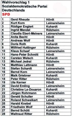 Stimmen Sie am Sonntag, 7. Juni, für die SPD-Liste, den Wahlvorschlag 1! Verschenken Sie keine Stimmen. Mit dem Kreuz oben auf der Liste wählen Sie komplett alle Kandidatinnen und Kandidaten der SPD.