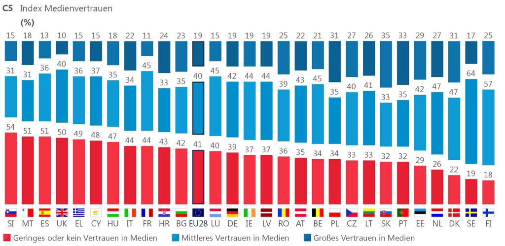 31 In Slowenien hat sich die Haltung seit Herbst 2014 stark geändert: Der hohe Vertrauens-Index in die Medien hat zehn Prozentpunkte eingebüßt (auf 15%) und der Index des geringen oder nicht