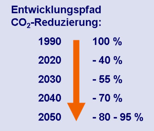 Klimaschutzziele der Stadt Wernigerode Klimaschutzziele der Bundesregierung: Es soll eine Reduzierung der Treibhausgasemissionen in Deutschland bis zum
