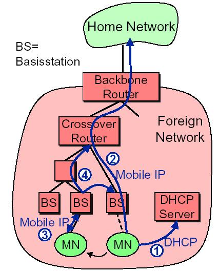 Hawaii - Funktionsweise = Handoff-Aware Wireless Access Internet Infrastructure Backbone Router ist zentraler FA MN erhält über einen DHCP-Server eine Co-located
