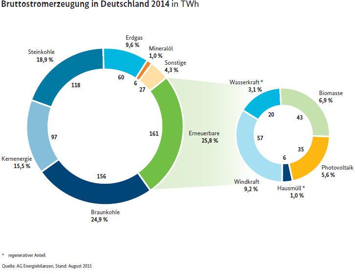Dezentraler Ausbau der Erneuerbaren Energien Heute mehr als 25 % des Stroms (elektr.