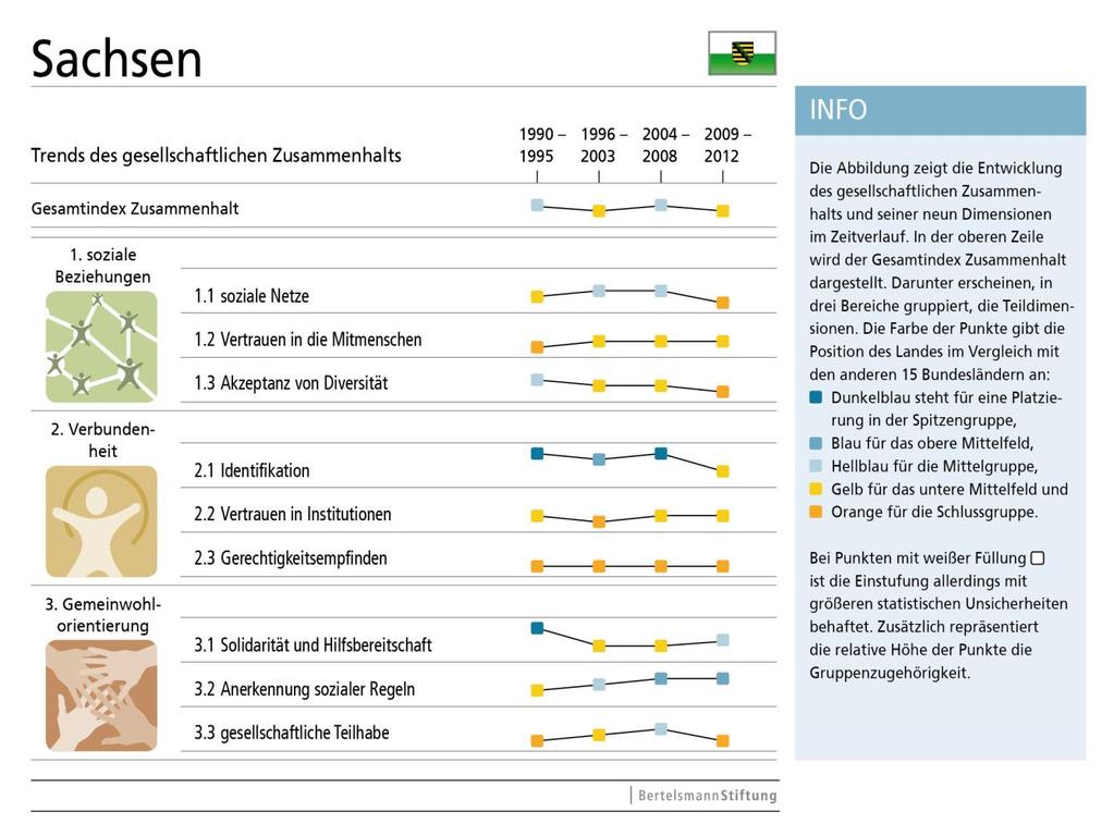 Bundesländerreport Radar gesellschaftlicher Zusammenhalt Gesellschaftlicher Zusammenhalt in Sachsen Einführung Gesellschaftlicher Zusammenhalt beschreibt die Qualität des gemeinschaftlichen