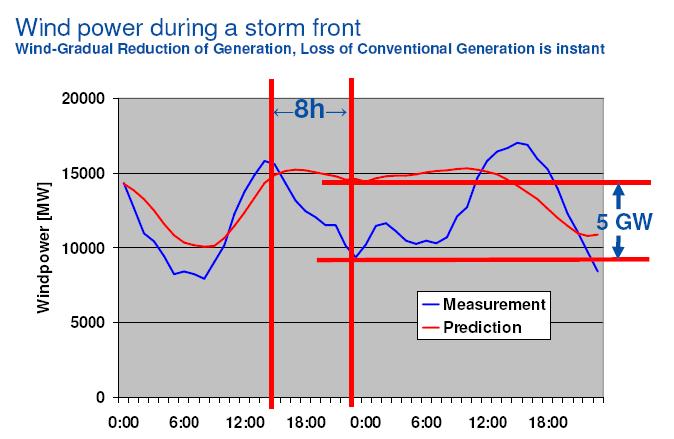 Prognosen von Windstromeinspeisung Eintreffen von Extremereignissen und