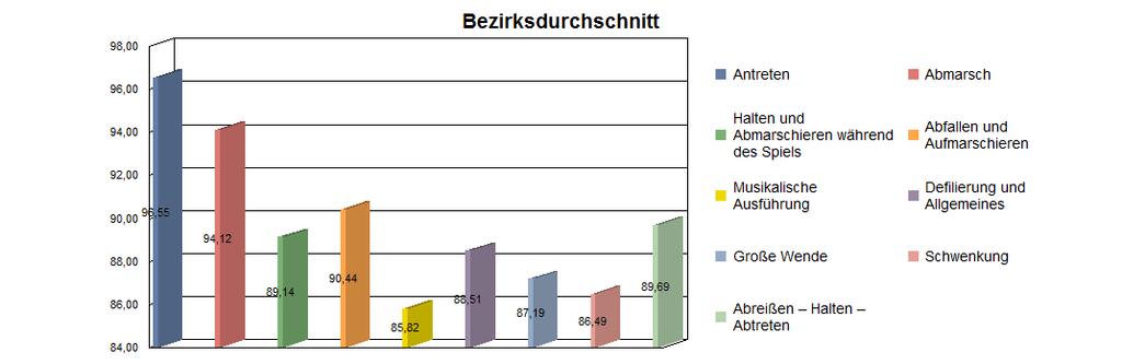 Antreten Abmarsch Halten und Abmarschieren während des Abfallen und Aufmarschieren Musikalische Ausführung efilierung und Allgemeines Große Wende Schwenkung Abreißen Halten Abtreten 96,90 93,06 89,58