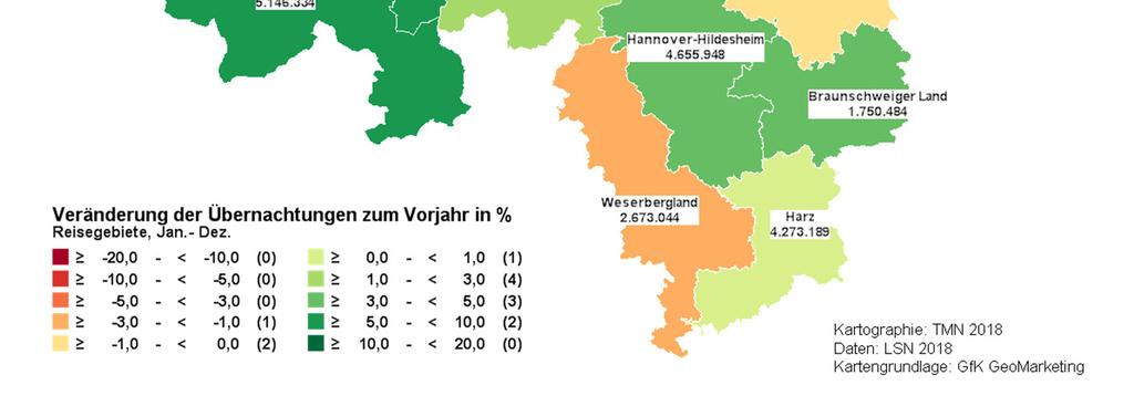 Rückläufige Zahlen waren im Weserbergland für die Monate August bis Oktober zu beobachten. In der Lüneburger Heide wurden zweistellige Zuwächse nur im April (+23,7% ÜN, +108.