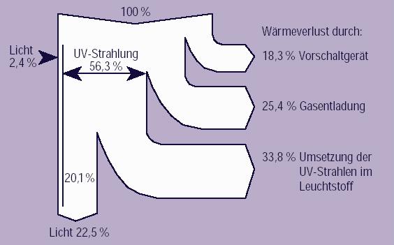 KVG (Konventionelle Vorschaltaltgeräte) Betrieb der Lampe mit Netzspannungs-Frequenz Energie Bilanz 22,5% Licht Wesentliche Nachteile