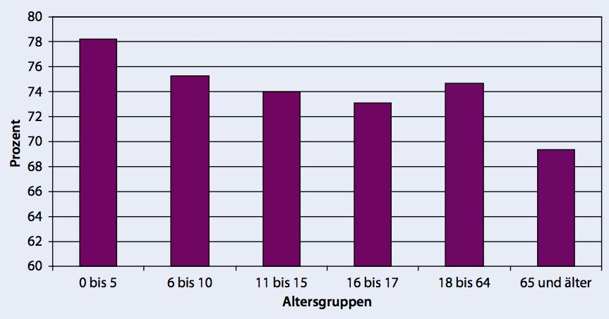 Inzidenz kindlicher Polytraumata pro Jahr/D 73,6% (n=30.