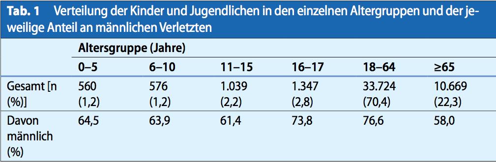Inzidenz kindlicher Polytraumata pro Jahr/D 16% 16% 30% 38% 3.522 0-10 J. ca.
