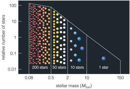 Masse: Die Masse ergibt sich aus dem 3. Keplerschen Gesetz (genauer die Massensumme aus Planeten- und Sonnenmasse) Sonnenmasse: 1,989 x 10^30 kg Die Genauigkeit (d.h. der Fehler) hängt heute nur noch von der Genauigkeit der Newtonschen Gravitationskonstante ab.
