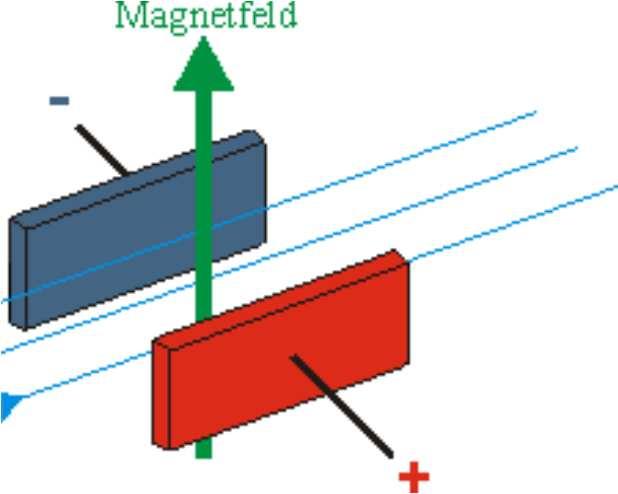 Magnetohydrodynamischen Antrieb: