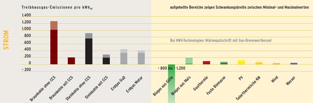 Lebenszyklus Treibhausgasemissionen BMU 2011 http://www.
