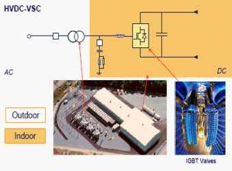 HVDC Light Wesentliche Merkmale Prinzipschaltbild HVDC Light IGBT sind ein- und ausschaltbar Benötigt keine Kommutierungsblindleistung Schnelle und