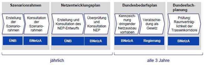 Netzentwicklungs- und Bundesfachplanung Bundesfachplanung gemäß NABeG: Prioritäre Projekte von überregionaler und europäischer Bedeutung.
