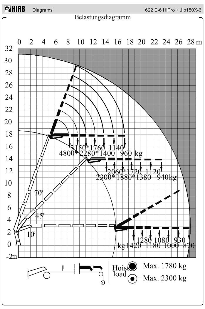 Länge/Hublast: 26 m/840 kg Ladebrücke Innenmass: L = 4.80 m/5.80 m B = 2.43 m H = 1.