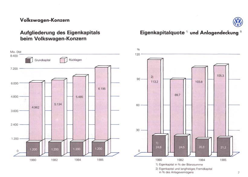 Volkswagen-Konzern Aufgliederung des Eigenkapitals beim Volkswagen-Konzern Eigenkapitalquote ' und Anlagendeckung 1980
