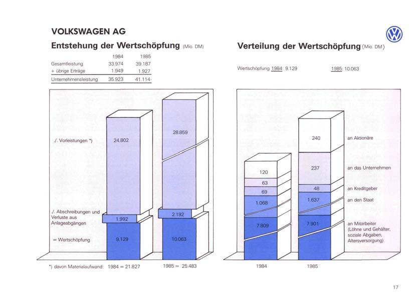 VOLKSWAGEN AG Entstehung der Wertschöpfung <MO DM> Gesamtleistung + übrige Erträge 1984 33.974 1.949 1985 39.187 1.