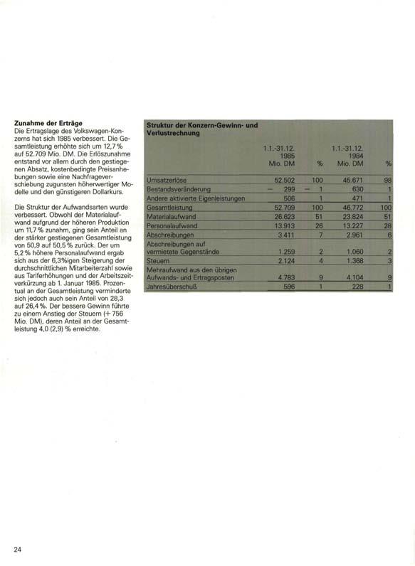 Zunahme der Erträge Die Ertragslage des Volkswagen-Konzerns hat sich 1985 verbessert. Die Gesamtleistung erhöhte sich um 12,7% auf 52.709 Mio. DM.