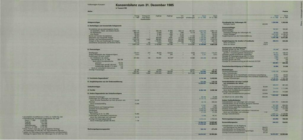 Vol kswagen-konzern Konzernbilanz zum 31. Dezember 1985 in Tausend DM Aktiva Passiva 11 einschließlich Kursdifferenzen in Höhe von 16.800 Tsd. DM 21 Entwicklung der vermieteten Gegenstände (Tsd.