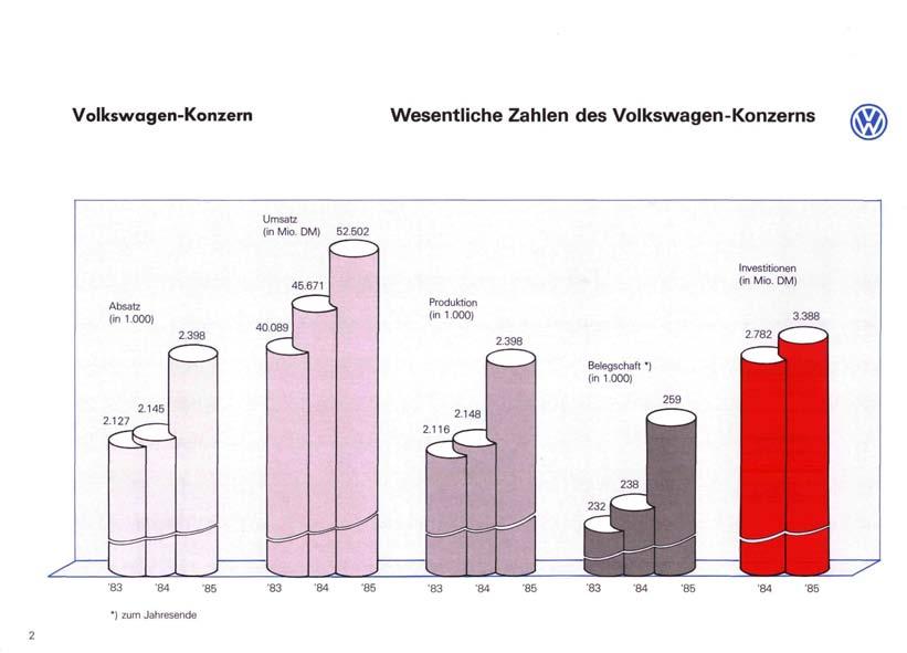 Volkswagen-Konzern Wesentliche Zahlen