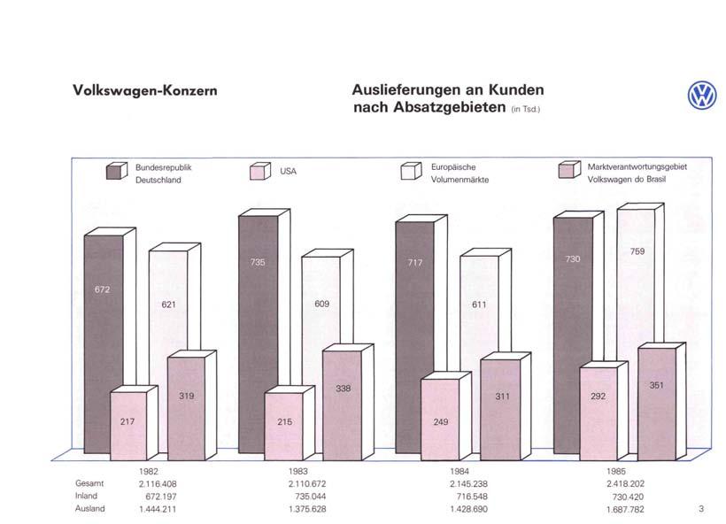 Volkswagen-Konzern Auslieferungen an Kunden nach Absatzgebieten (ntsd.) Gesamt Inland Ausland 1982 2.116.408 672.