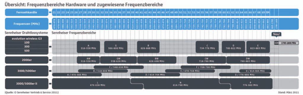 Die passenden Frequenzbereiche für Ihr zukünftiges Sennheiser Hochfrequenz-Setup entnehmen Sie der nachfolgenden Übersicht: König & Meyer Neumann Profi Headsets Konferenz- Fischer Amps HF- und