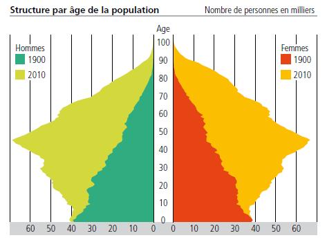 2. Teil: Verständnis und Anwendung 15 Punkte 2.1 Bevölkerungspyramiden der Schweiz 1900/2010 2.1.1 Welche zwei Typen der Bevölkerungspyramide sind auf der untenstehenden Darstellung sichtbar?