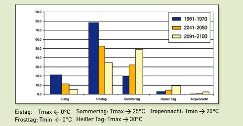 Klimawandel Verglichen mit anderen Regionen Deutschlands weisen die Prognosen Westmecklenburg jedoch in einigen Bereichen als Gunstraum aus.