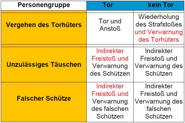 Regel 14 - Strafstoß Fehlverhalten bei der Ausführung Erklärung zur Graphik: Die rot markierten Passagen haben sich geändert.