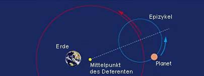 Ptolemäisches Modell Ptolemäis nahm an dass Planeten und Sonne um die Erde drehten auf zwei Kugelschalen: große Kugel (Deferent) und kleine Kugel