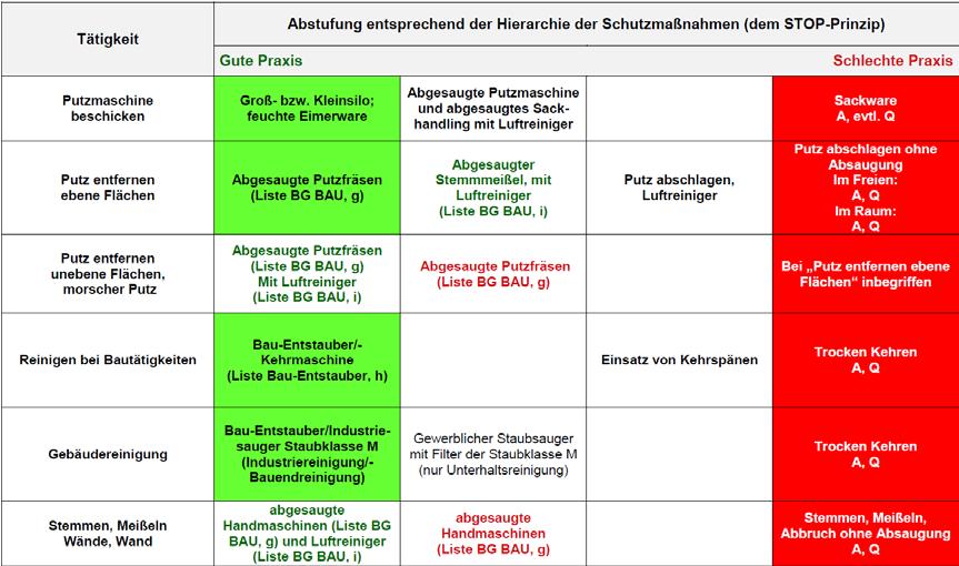 Kampf gegen den Staub in der Bauwirtschaft Förderung durch BG BAU Bau-Entstauber Luftreiniger Einwegkartons Absaugbohrer