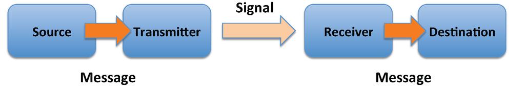 Communication 1949 entwickelten Claude Shannon und Warren Weaver ein Model mit folgenden Elementen: - Informationsquelle, welche eine Nachricht produziert - Transmitter, welcher die