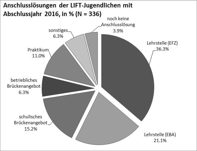 3.2 Anschlusslösungen der LIFT-Jugendlichen Wie sehen die Anschlusslösungen der LIFT-Jugendlichen, die LIFT vollständig durchlaufen haben, mit Abschlussjahr 2016 aus?